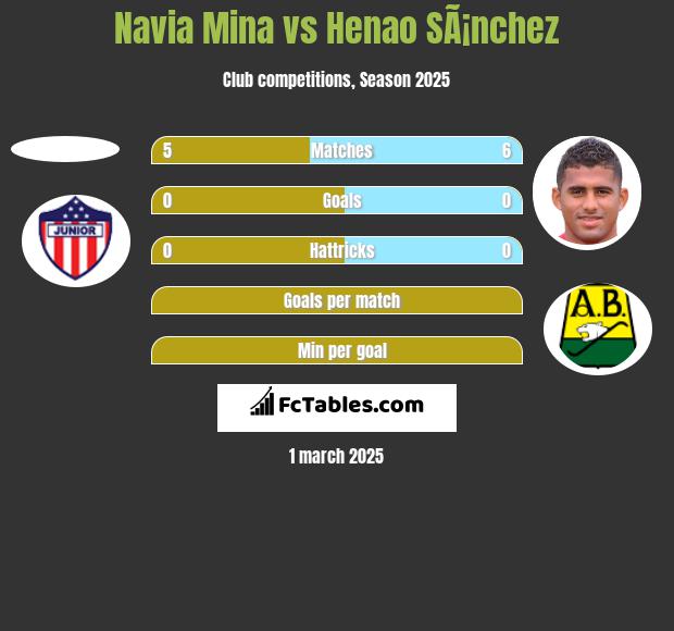 Navia Mina vs Henao SÃ¡nchez h2h player stats