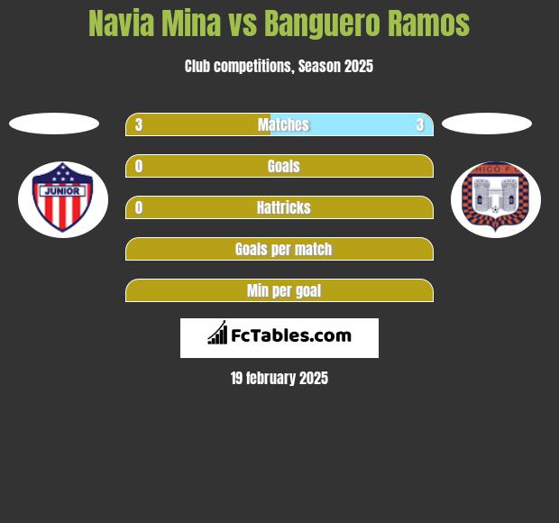 Navia Mina vs Banguero Ramos h2h player stats