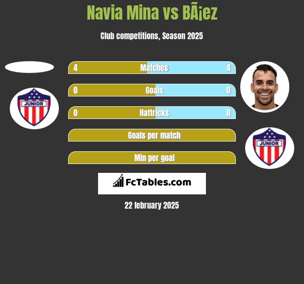 Navia Mina vs BÃ¡ez h2h player stats