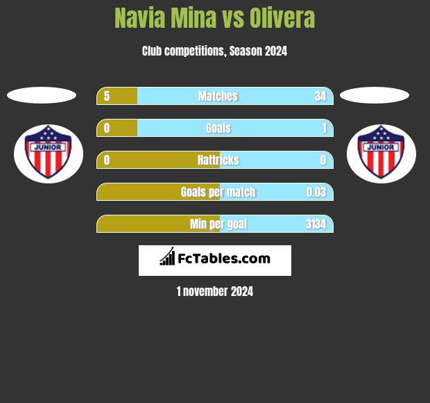 Navia Mina vs Olivera h2h player stats