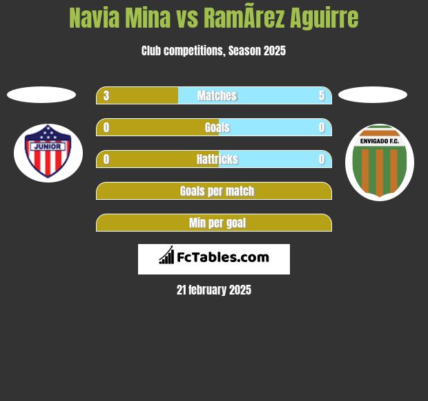 Navia Mina vs RamÃ­rez Aguirre h2h player stats