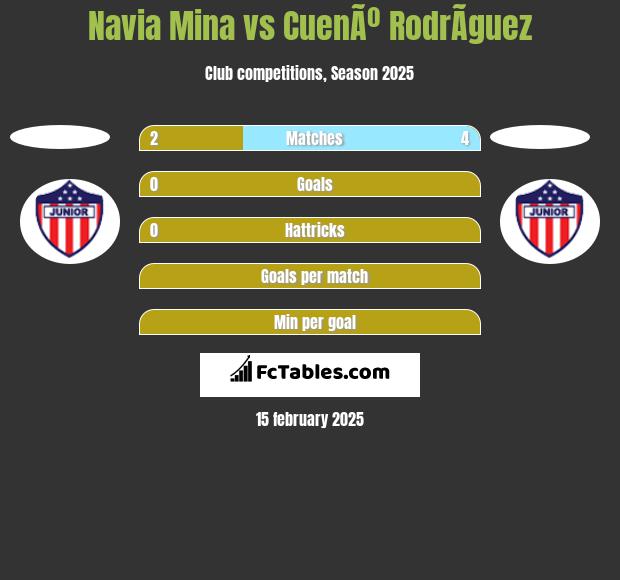 Navia Mina vs CuenÃº RodrÃ­guez h2h player stats