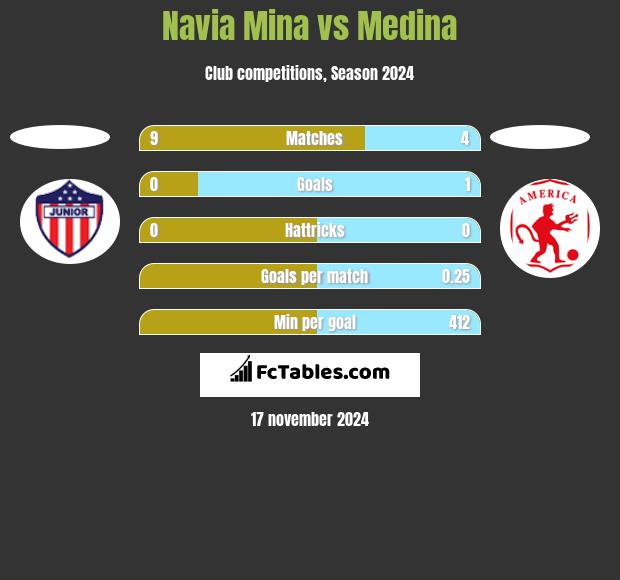 Navia Mina vs Medina h2h player stats