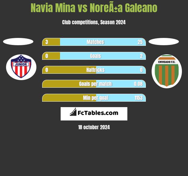 Navia Mina vs NoreÃ±a Galeano h2h player stats