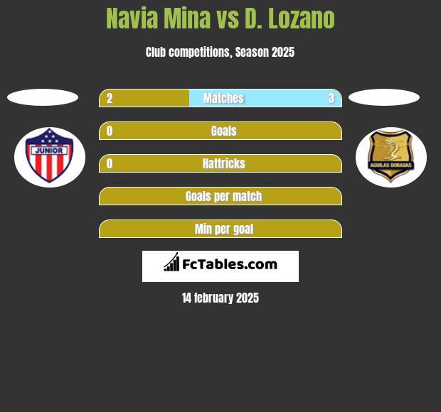 Navia Mina vs D. Lozano h2h player stats