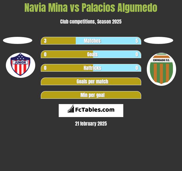 Navia Mina vs Palacios Algumedo h2h player stats