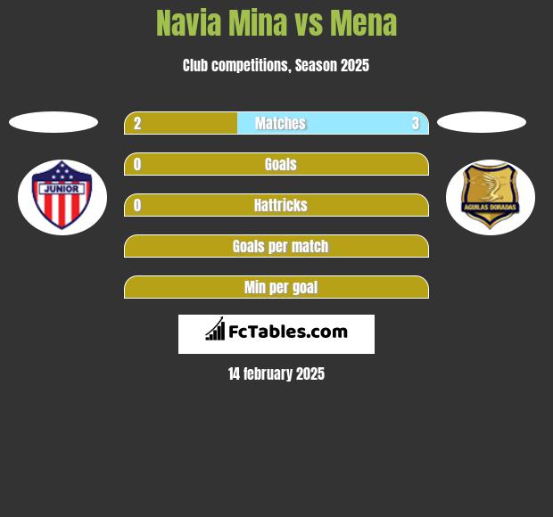 Navia Mina vs Mena h2h player stats