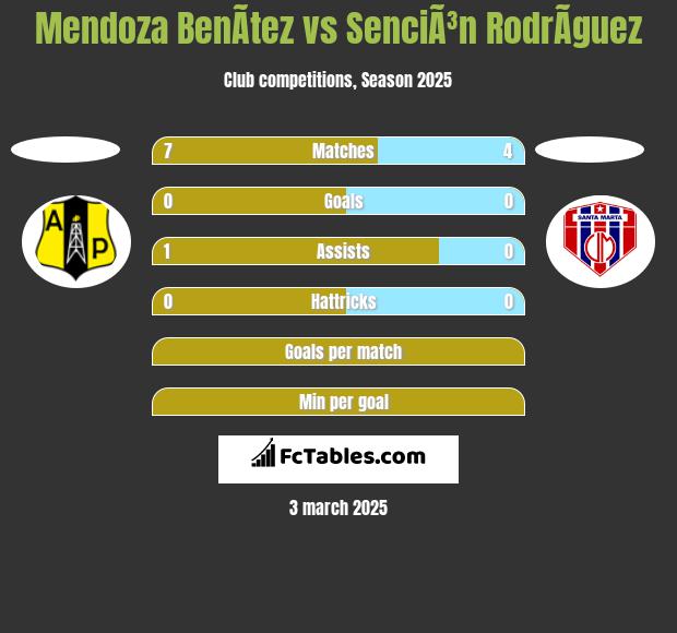 Mendoza BenÃ­tez vs SenciÃ³n RodrÃ­guez h2h player stats