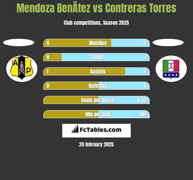 Mendoza BenÃ­tez vs Contreras Torres h2h player stats