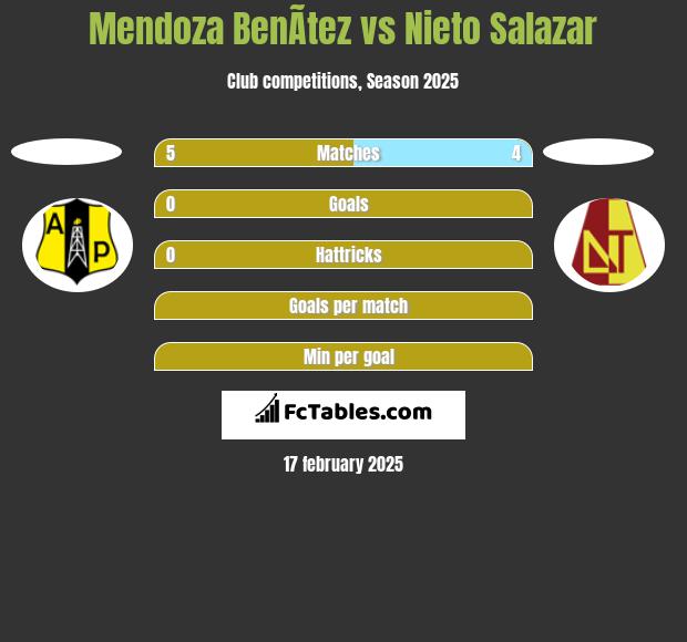 Mendoza BenÃ­tez vs Nieto Salazar h2h player stats