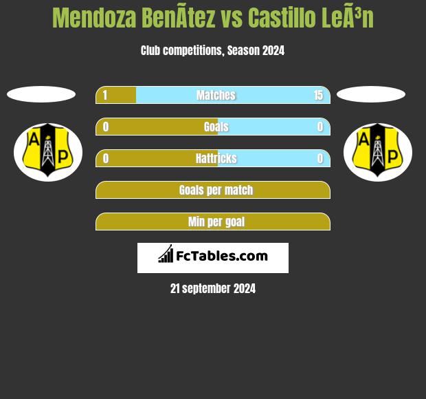 Mendoza BenÃ­tez vs Castillo LeÃ³n h2h player stats