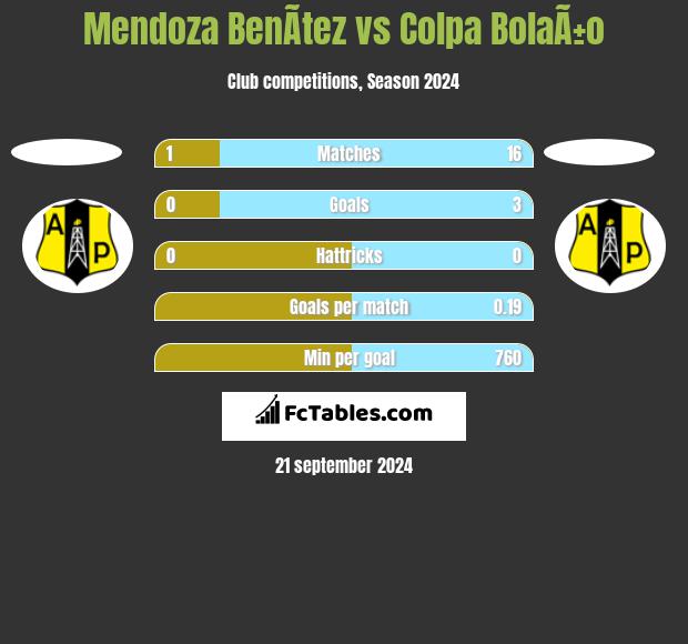 Mendoza BenÃ­tez vs Colpa BolaÃ±o h2h player stats