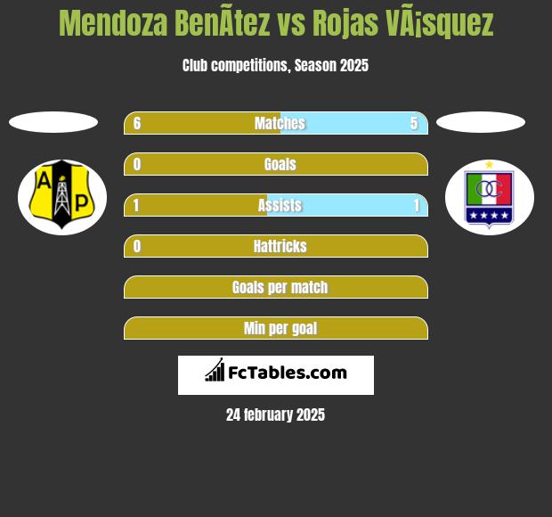 Mendoza BenÃ­tez vs Rojas VÃ¡squez h2h player stats