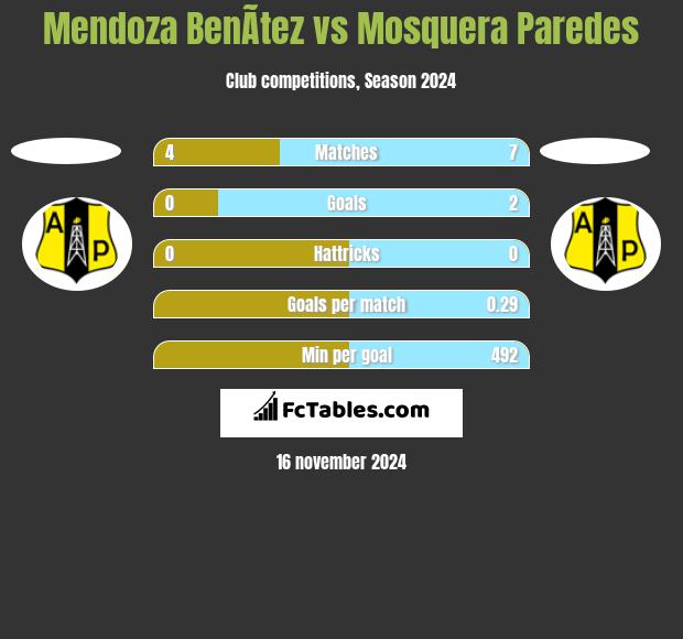 Mendoza BenÃ­tez vs Mosquera Paredes h2h player stats