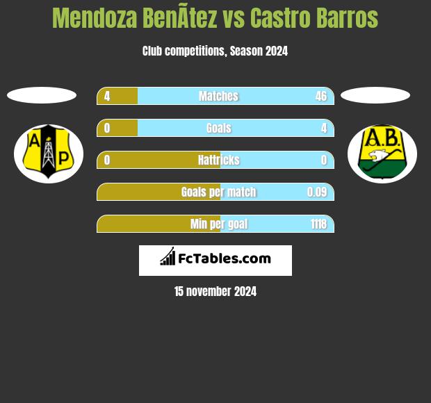 Mendoza BenÃ­tez vs Castro Barros h2h player stats