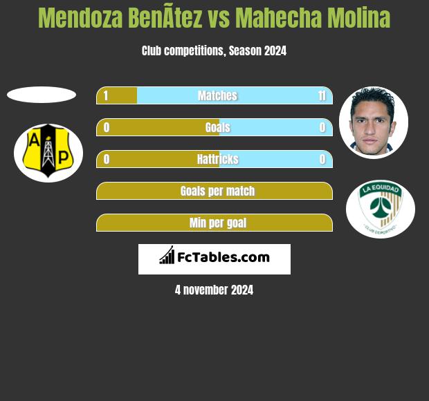 Mendoza BenÃ­tez vs Mahecha Molina h2h player stats