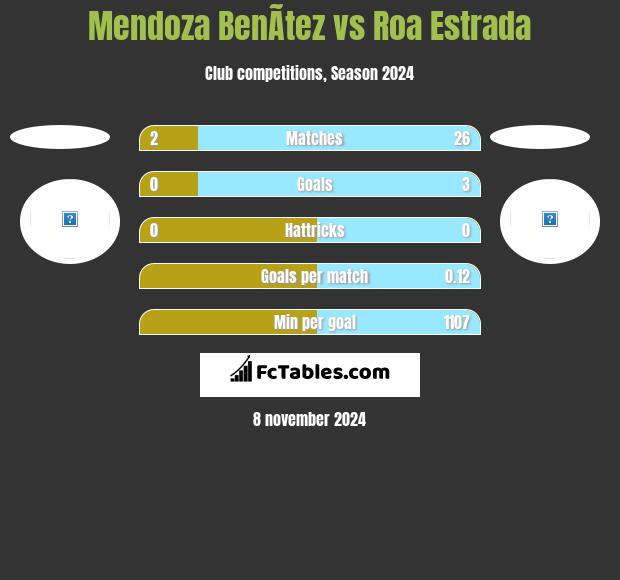 Mendoza BenÃ­tez vs Roa Estrada h2h player stats