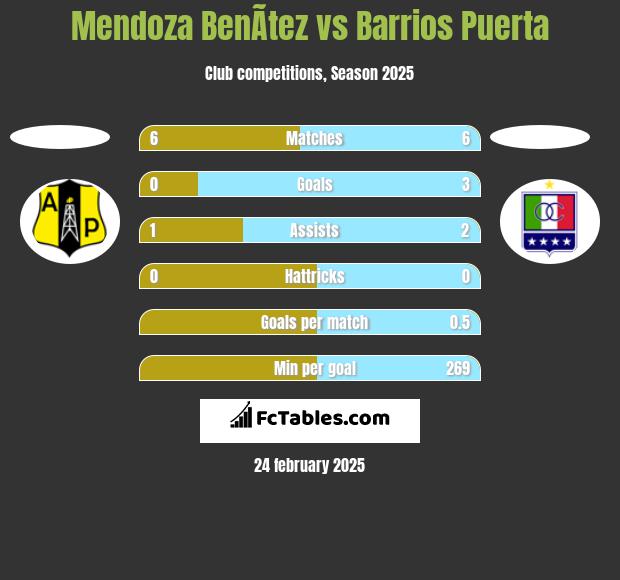 Mendoza BenÃ­tez vs Barrios Puerta h2h player stats