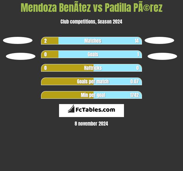 Mendoza BenÃ­tez vs Padilla PÃ©rez h2h player stats