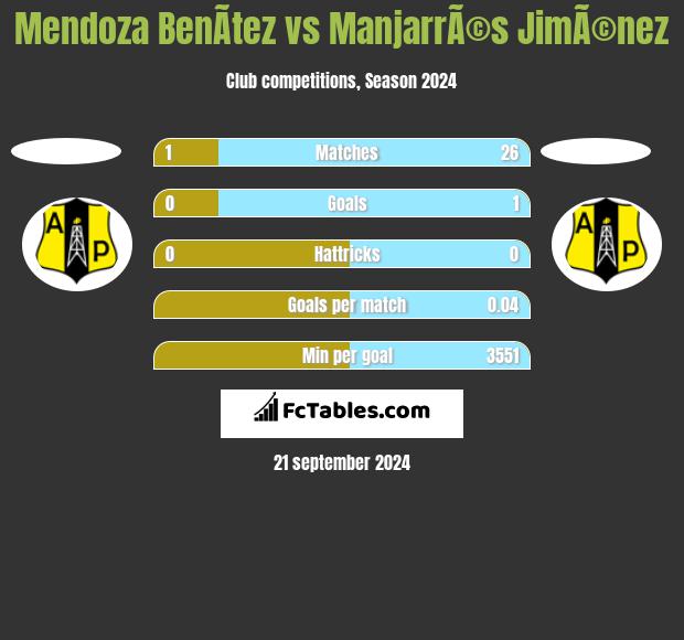 Mendoza BenÃ­tez vs ManjarrÃ©s JimÃ©nez h2h player stats