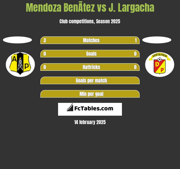 Mendoza BenÃ­tez vs J. Largacha h2h player stats