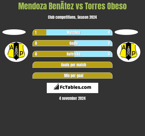 Mendoza BenÃ­tez vs Torres Obeso h2h player stats