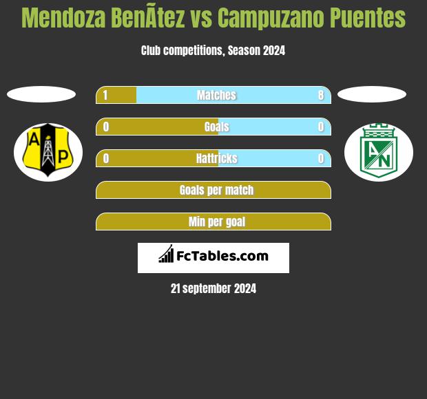 Mendoza BenÃ­tez vs Campuzano Puentes h2h player stats