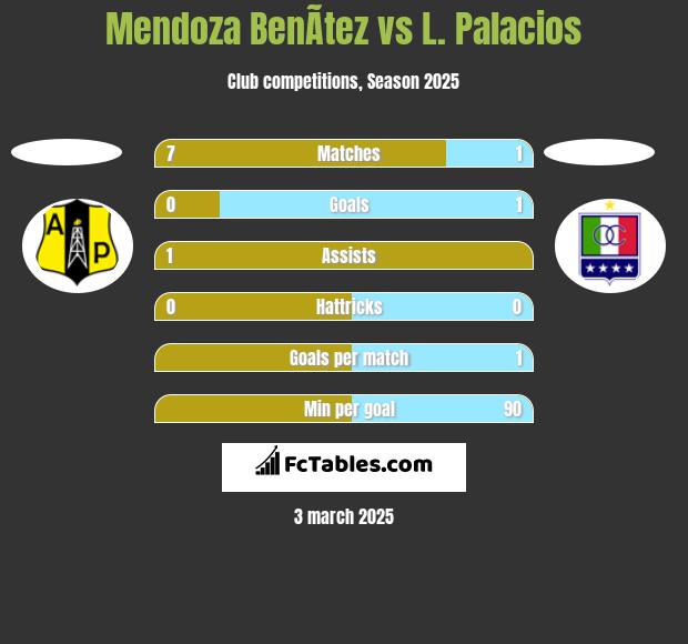 Mendoza BenÃ­tez vs L. Palacios h2h player stats