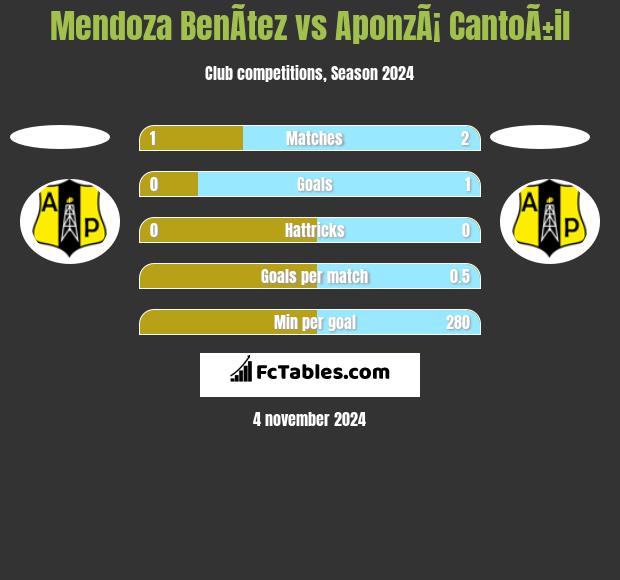 Mendoza BenÃ­tez vs AponzÃ¡ CantoÃ±il h2h player stats