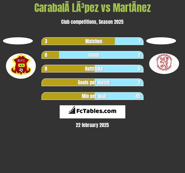 CarabalÃ­  LÃ³pez vs MartÃ­nez h2h player stats