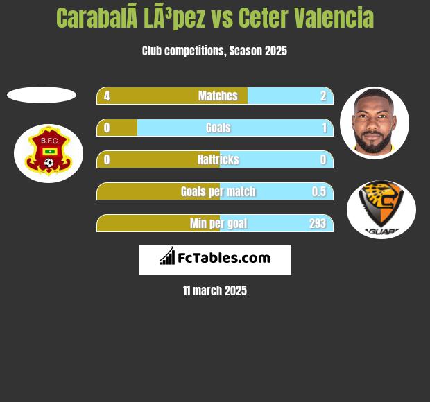 CarabalÃ­  LÃ³pez vs Ceter Valencia h2h player stats