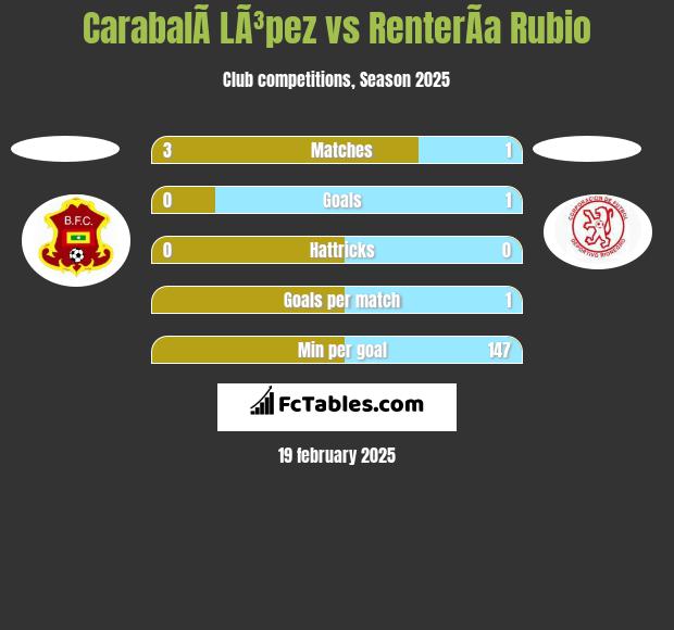 CarabalÃ­  LÃ³pez vs RenterÃ­a Rubio h2h player stats