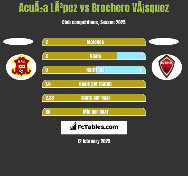 AcuÃ±a LÃ³pez vs Brochero VÃ¡squez h2h player stats