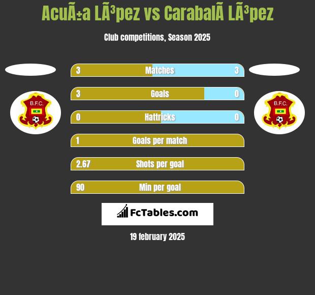 AcuÃ±a LÃ³pez vs CarabalÃ­  LÃ³pez h2h player stats