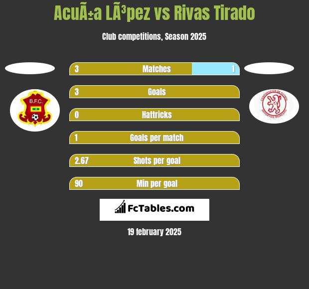 AcuÃ±a LÃ³pez vs Rivas Tirado h2h player stats