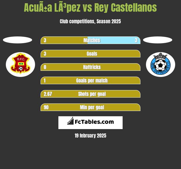 AcuÃ±a LÃ³pez vs Rey Castellanos h2h player stats