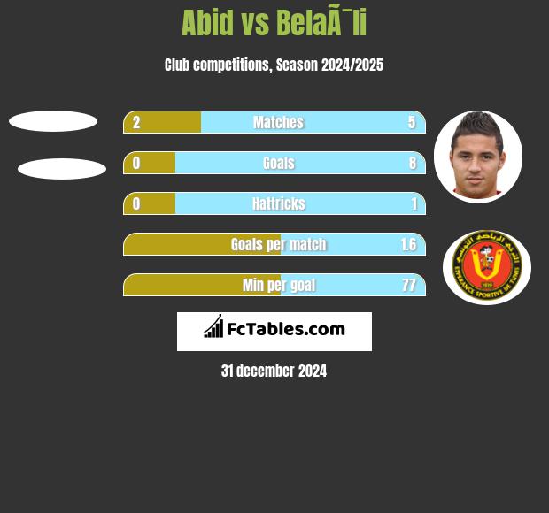 Abid vs BelaÃ¯li h2h player stats