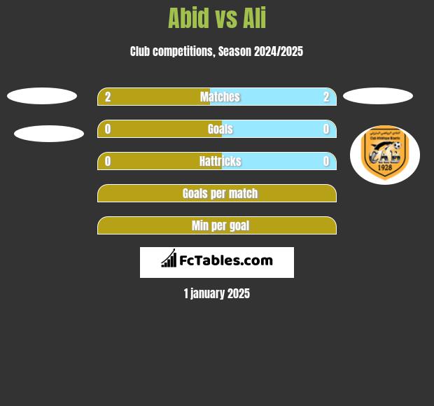 Abid vs Ali h2h player stats