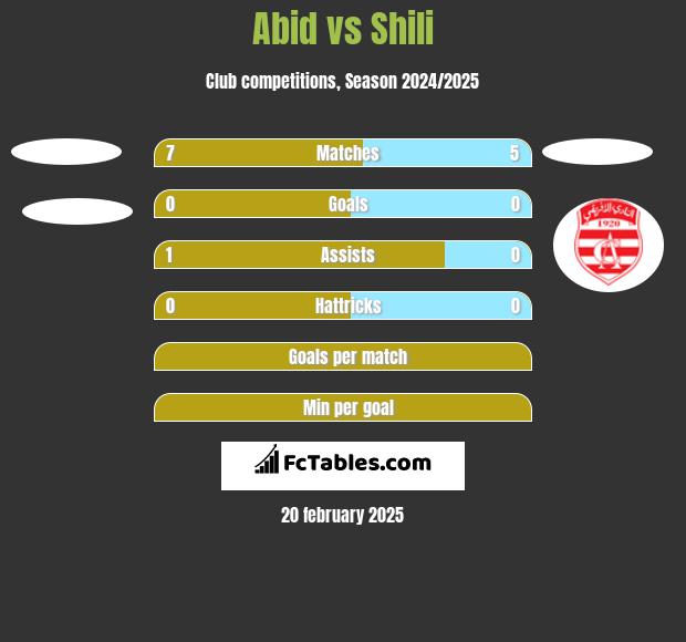 Abid vs Shili h2h player stats