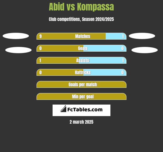 Abid vs Kompassa h2h player stats