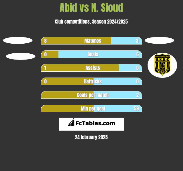 Abid vs N. Sioud h2h player stats