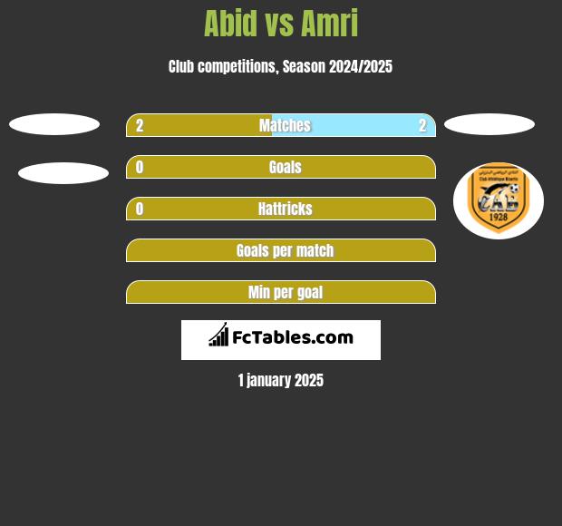 Abid vs Amri h2h player stats