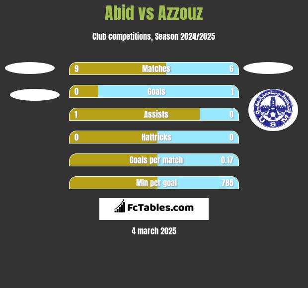 Abid vs Azzouz h2h player stats