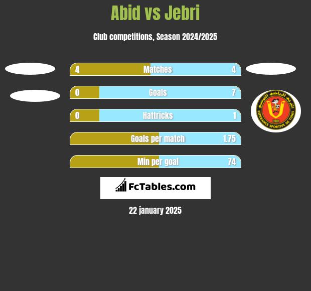 Abid vs Jebri h2h player stats