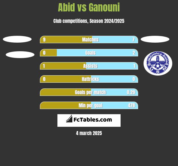 Abid vs Ganouni h2h player stats