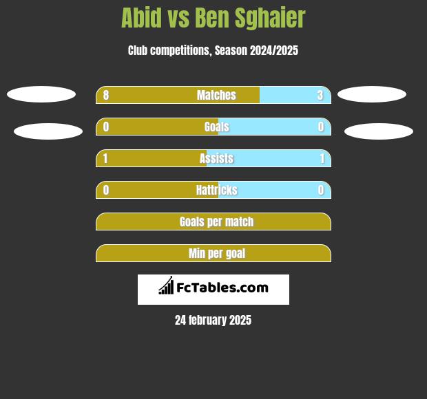 Abid vs Ben Sghaier h2h player stats