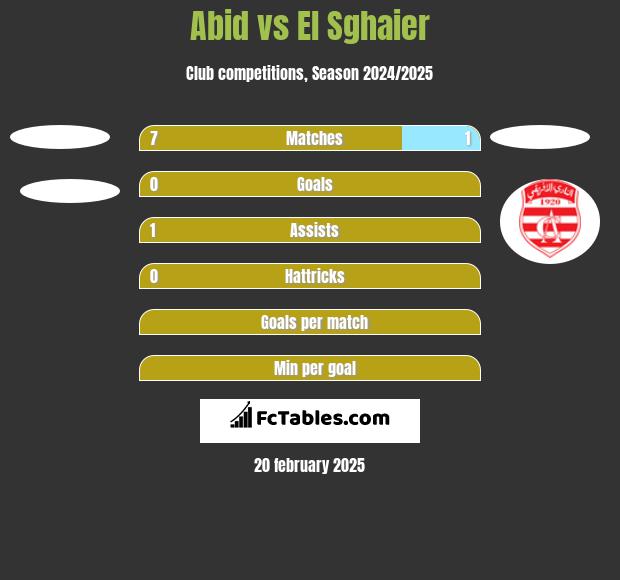 Abid vs El Sghaier h2h player stats