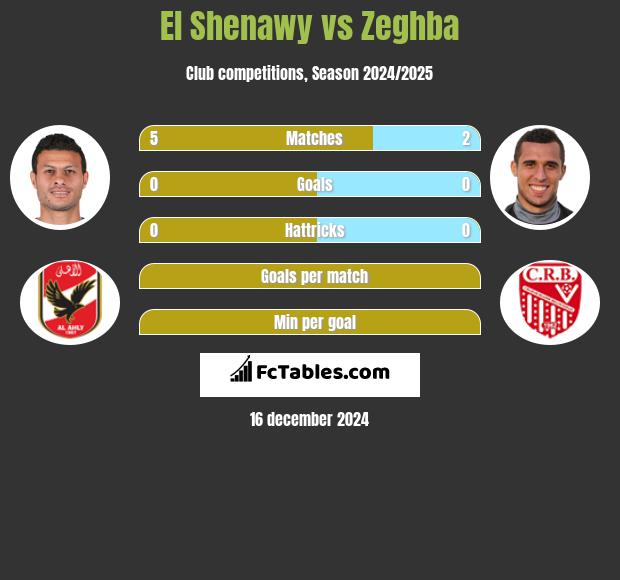 El Shenawy vs Zeghba h2h player stats