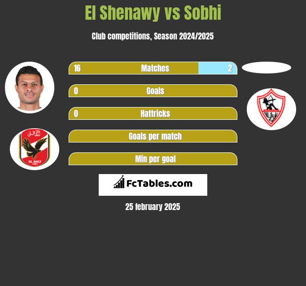 El Shenawy vs Sobhi h2h player stats