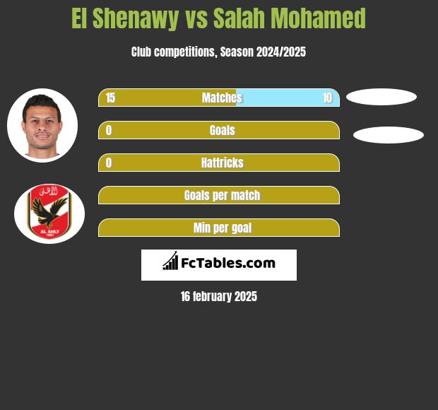 El Shenawy vs Salah Mohamed h2h player stats